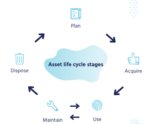 asset life cycle stages
